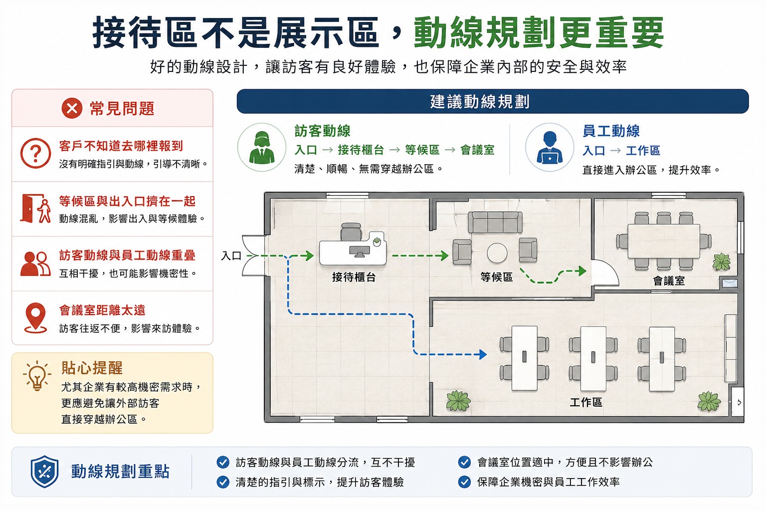 接待區不是展示區，動線規劃更重要