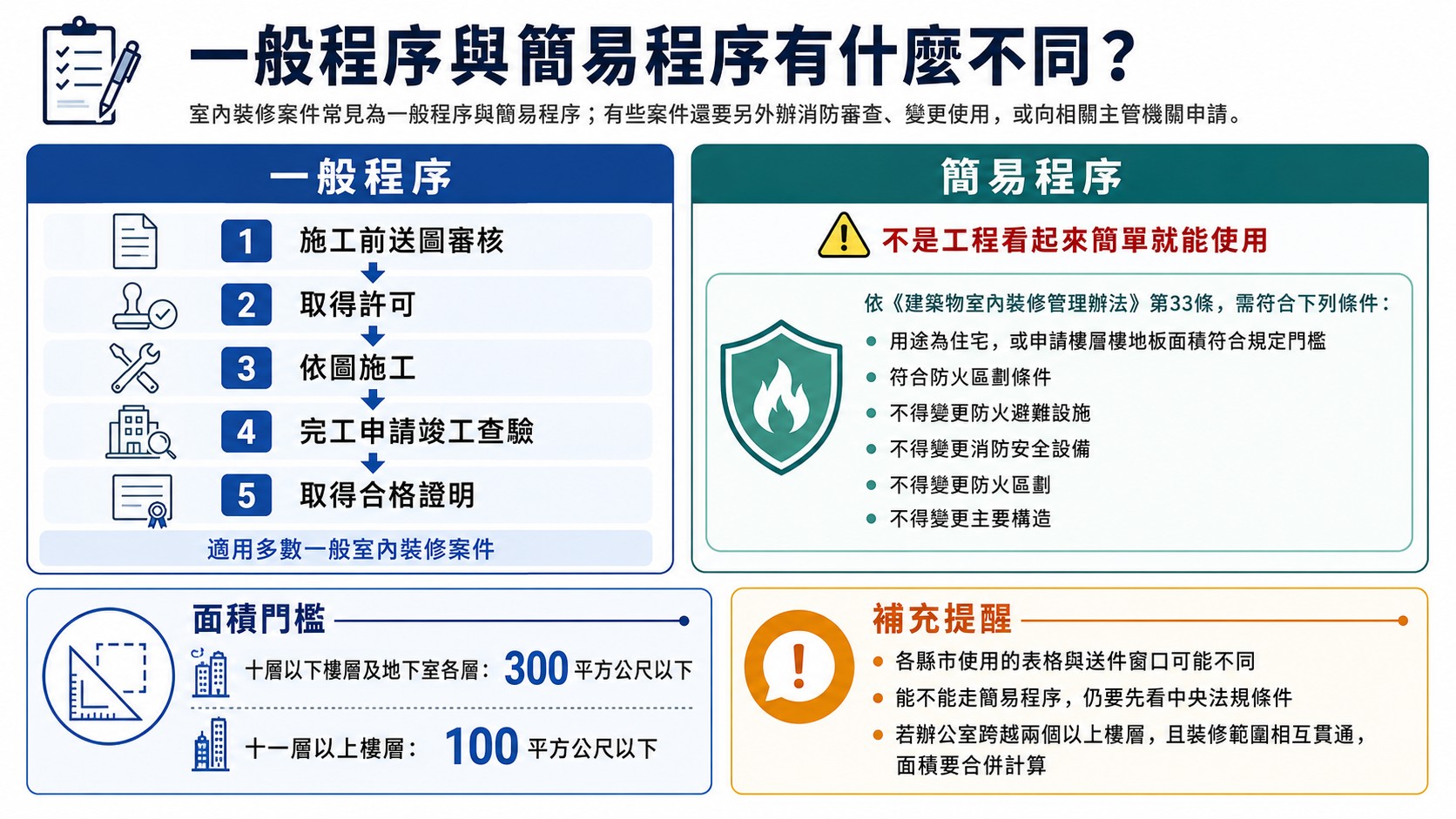 一般程序與簡易程序的不同