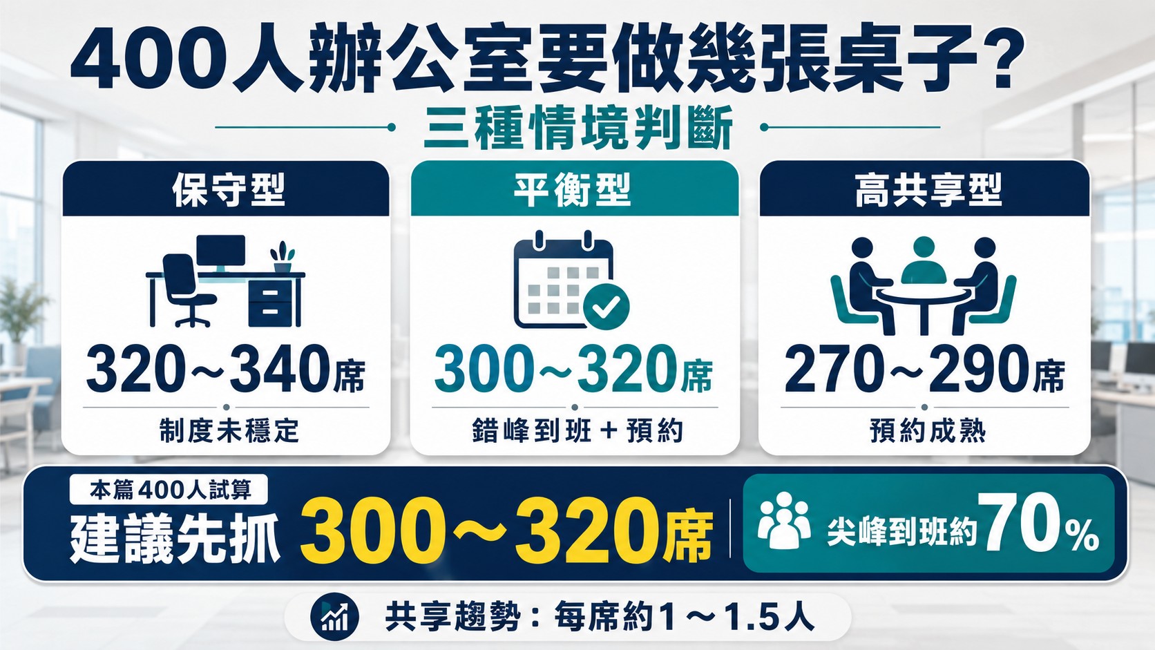 hybrid-office-for-400-people-pic3a 400人到底要做幾張桌子?