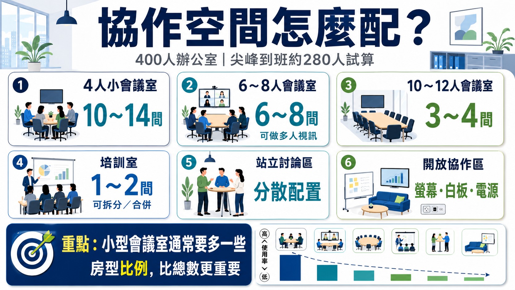 hybrid-office-for-400-people-pic4 協作空間應包含哪些會議與討論場景?