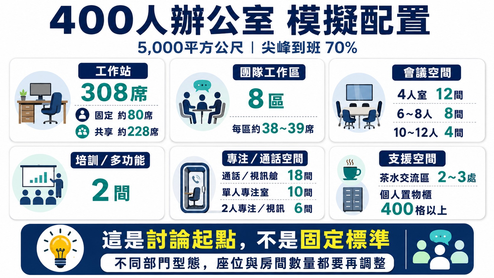hybrid-office-for-400-people-pic6 400人辦公室規劃案例或模擬配置