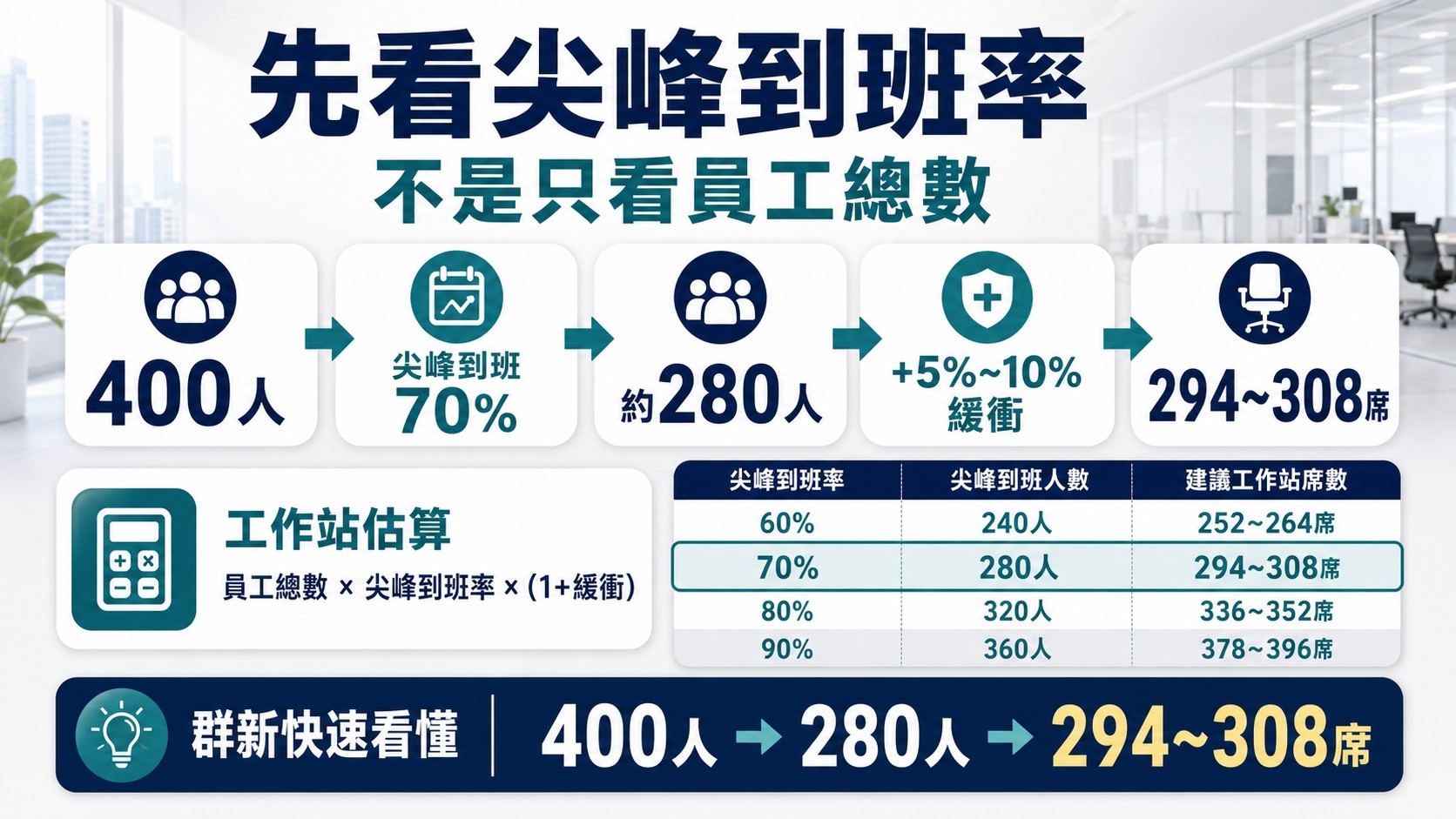 hybrid-office-for-400-people-pic8 先確認尖峰到班率,而不是只看員工總數