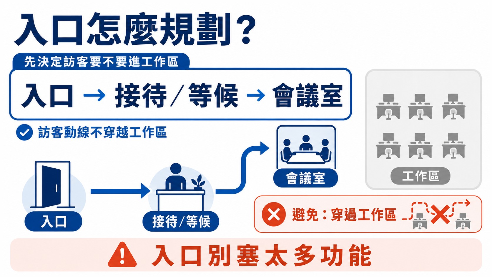 office-traffic-flow-plan-pic2a 入口怎麼規劃?