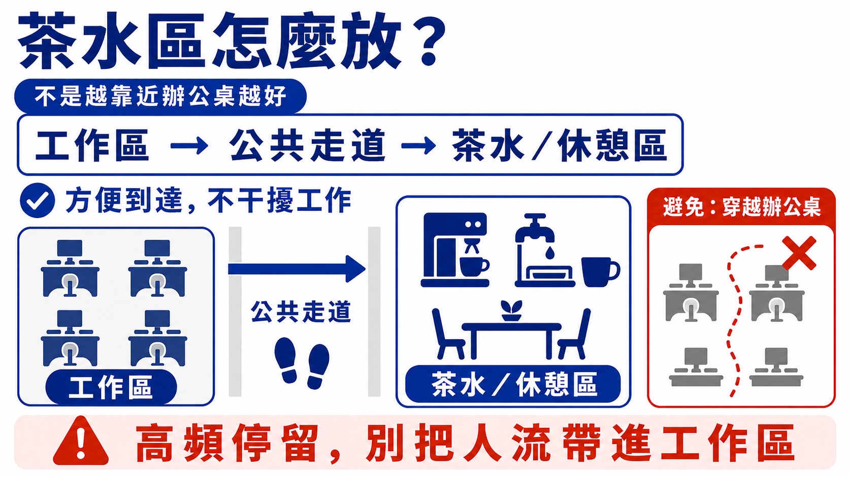 office-traffic-flow-plan-pic3 茶水區怎麼放?