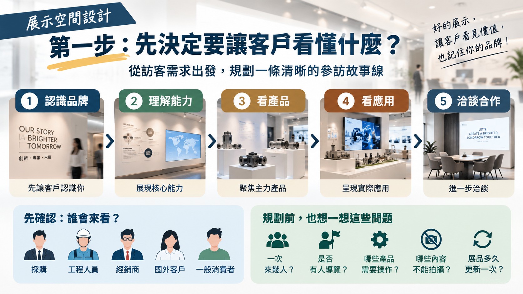 展示空間設計第一步:先決定要讓客戶看懂什麼 展示空間設計第一步:先決定要讓客戶看懂什麼